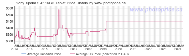 Price History Graph for Sony Xperia 9.4
