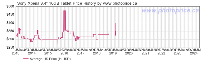 US Price History Graph for Sony Xperia 9.4