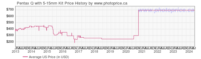 US Price History Graph for Pentax Q with 5-15mm Kit