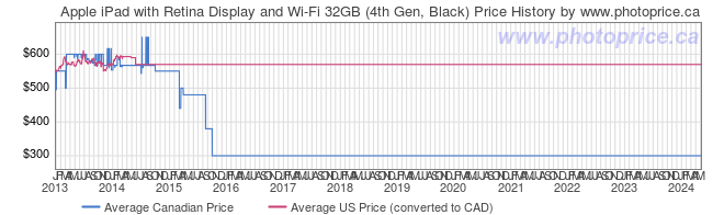 Price History Graph for Apple iPad with Retina Display and Wi-Fi 32GB (4th Gen, Black)