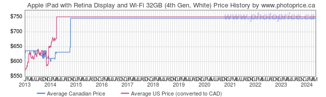 Price History Graph for Apple iPad with Retina Display and Wi-Fi 32GB (4th Gen, White)