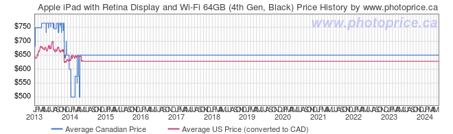 Price History Graph for Apple iPad with Retina Display and Wi-Fi 64GB (4th Gen, Black)
