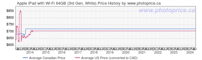 Price History Graph for Apple iPad with Wi-Fi 64GB (3rd Gen, White)