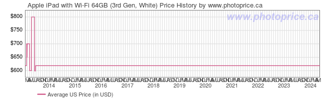 US Price History Graph for Apple iPad with Wi-Fi 64GB (3rd Gen, White)