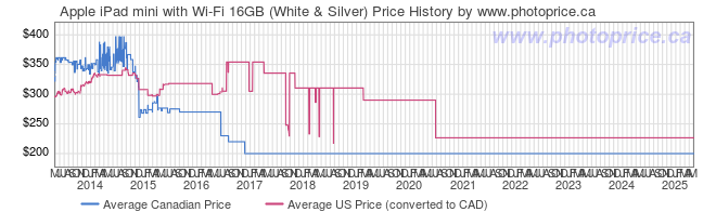 Price History Graph for Apple iPad mini with Wi-Fi 16GB (White & Silver)