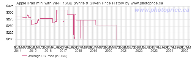 US Price History Graph for Apple iPad mini with Wi-Fi 16GB (White & Silver)