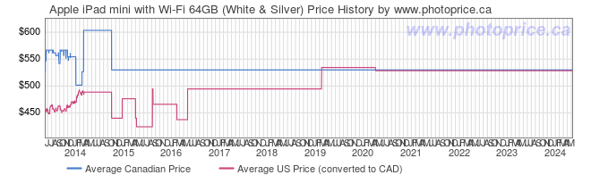 Price History Graph for Apple iPad mini with Wi-Fi 64GB (White & Silver)