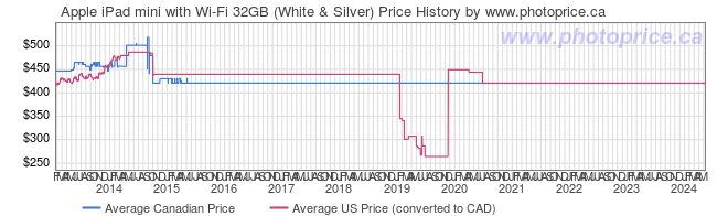 Price History Graph for Apple iPad mini with Wi-Fi 32GB (White & Silver)