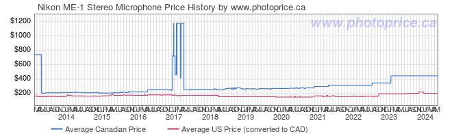 Price History Graph for Nikon ME-1 Stereo Microphone