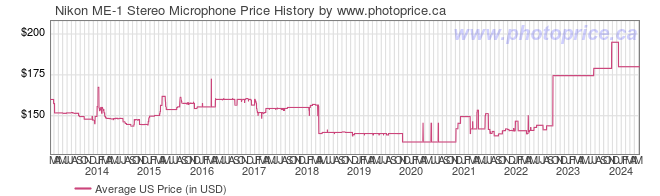 US Price History Graph for Nikon ME-1 Stereo Microphone