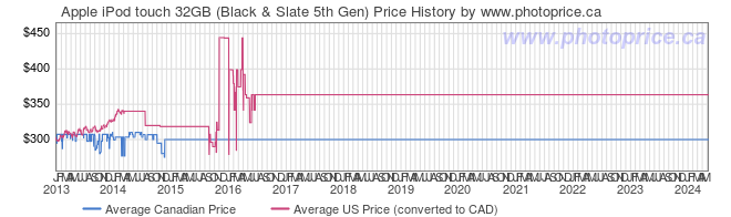 Price History Graph for Apple iPod touch 32GB (Black & Slate 5th Gen)