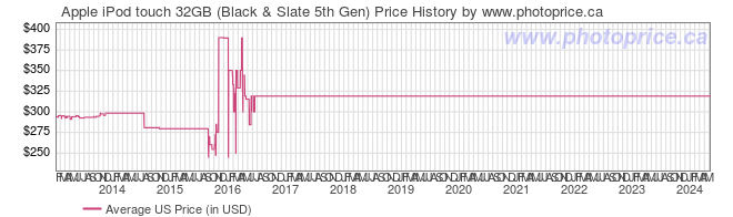 US Price History Graph for Apple iPod touch 32GB (Black & Slate 5th Gen)