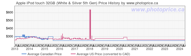 Price History Graph for Apple iPod touch 32GB (White & Silver 5th Gen)