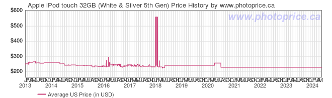 US Price History Graph for Apple iPod touch 32GB (White & Silver 5th Gen)