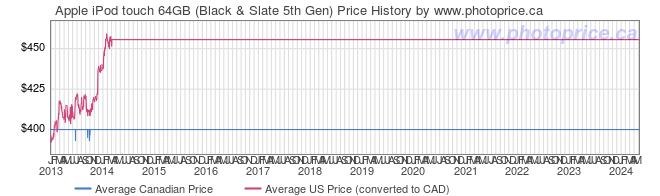 Price History Graph for Apple iPod touch 64GB (Black & Slate 5th Gen)