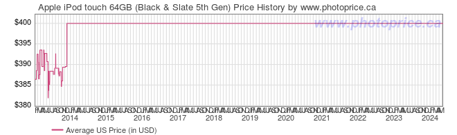US Price History Graph for Apple iPod touch 64GB (Black & Slate 5th Gen)