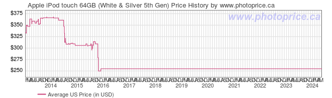 US Price History Graph for Apple iPod touch 64GB (White & Silver 5th Gen)