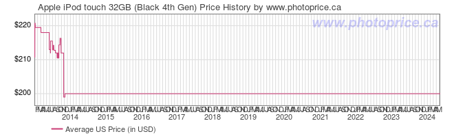 US Price History Graph for Apple iPod touch 32GB (Black 4th Gen)
