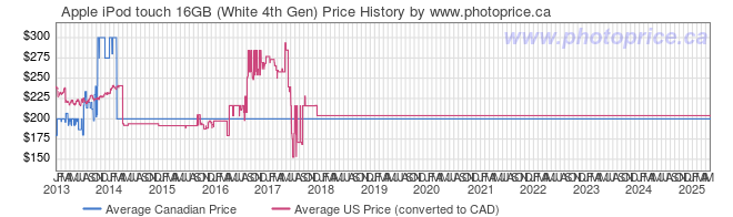 Price History Graph for Apple iPod touch 16GB (White 4th Gen)