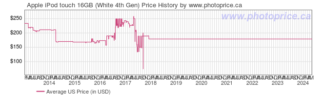 US Price History Graph for Apple iPod touch 16GB (White 4th Gen)
