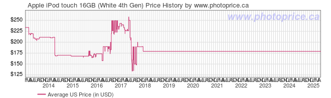 US Price History Graph for Apple iPod touch 16GB (White 4th Gen)