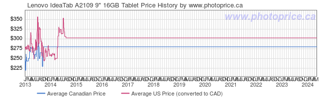 Price History Graph for Lenovo IdeaTab A2109 9