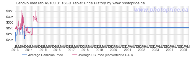 Price History Graph for Lenovo IdeaTab A2109 9