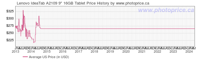 US Price History Graph for Lenovo IdeaTab A2109 9