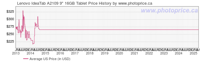 US Price History Graph for Lenovo IdeaTab A2109 9