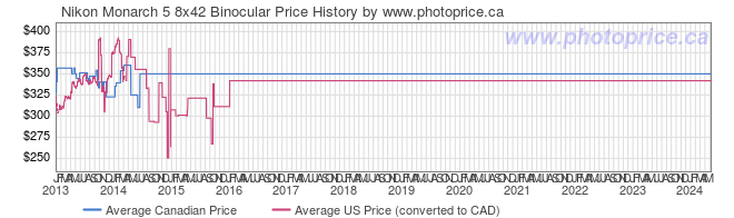 Price History Graph for Nikon Monarch 5 8x42 Binocular