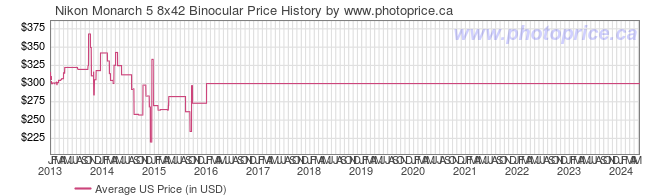 US Price History Graph for Nikon Monarch 5 8x42 Binocular