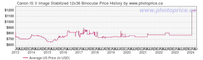 US Price History Graph for Canon IS II Image Stabilized 12x36 Binocular