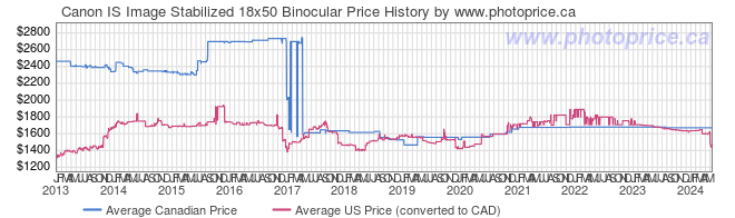 Price History Graph for Canon IS Image Stabilized 18x50 Binocular