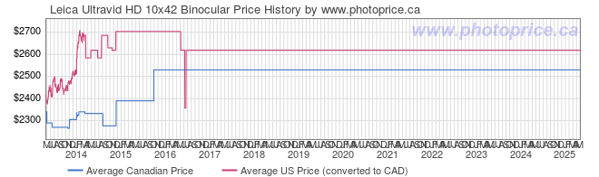 Price History Graph for Leica Ultravid HD 10x42 Binocular