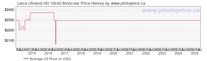 US Price History Graph for Leica Ultravid HD 10x42 Binocular