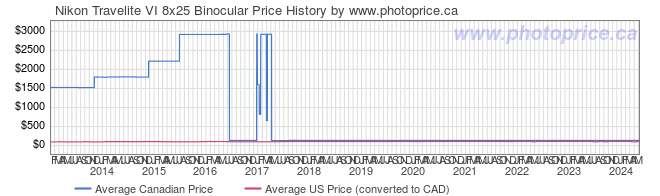 Price History Graph for Nikon Travelite VI 8x25 Binocular