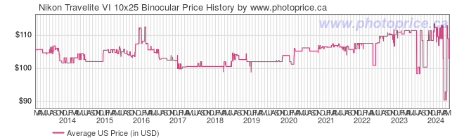 US Price History Graph for Nikon Travelite VI 10x25 Binocular