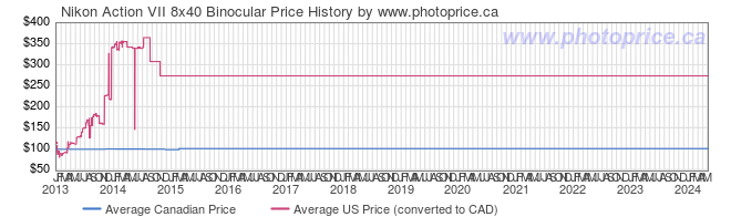 Price History Graph for Nikon Action VII 8x40 Binocular