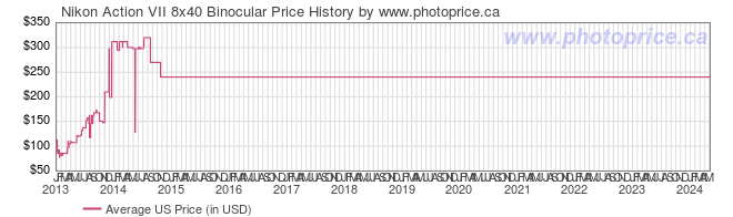 US Price History Graph for Nikon Action VII 8x40 Binocular