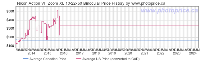 Price History Graph for Nikon Action VII Zoom XL 10-22x50 Binocular
