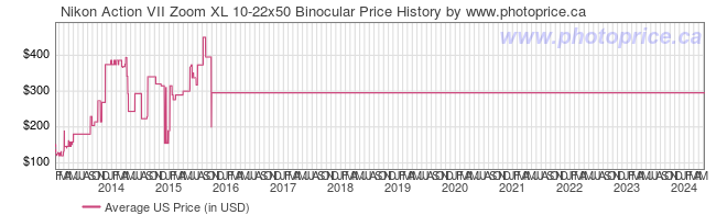 US Price History Graph for Nikon Action VII Zoom XL 10-22x50 Binocular