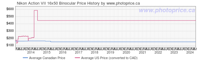 Price History Graph for Nikon Action VII 16x50 Binocular
