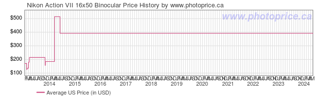 US Price History Graph for Nikon Action VII 16x50 Binocular