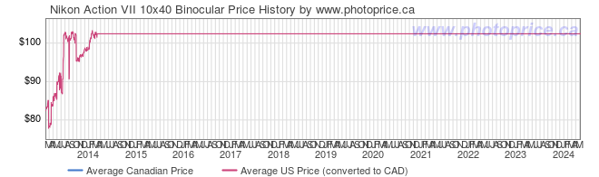 Price History Graph for Nikon Action VII 10x40 Binocular