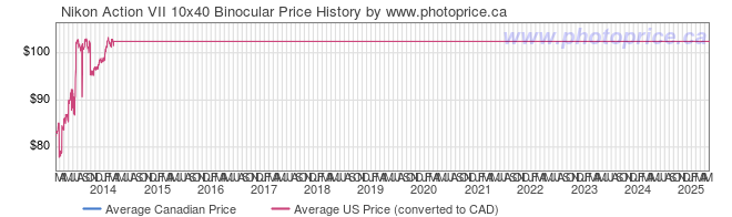 Price History Graph for Nikon Action VII 10x40 Binocular