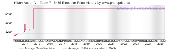 Price History Graph for Nikon Action VII Zoom 7-15x35 Binocular