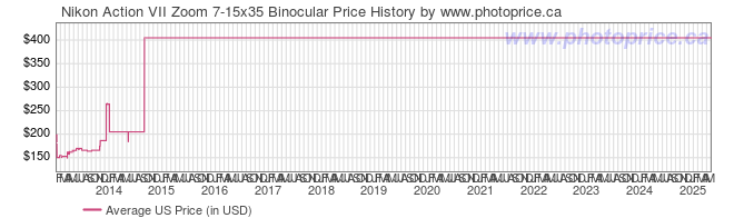 US Price History Graph for Nikon Action VII Zoom 7-15x35 Binocular