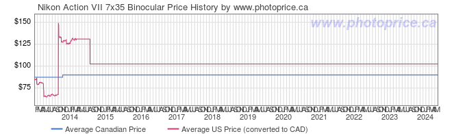 Price History Graph for Nikon Action VII 7x35 Binocular