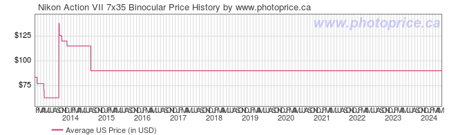 US Price History Graph for Nikon Action VII 7x35 Binocular