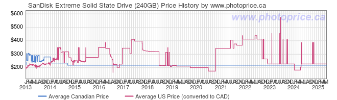 Price History Graph for SanDisk Extreme Solid State Drive (240GB)